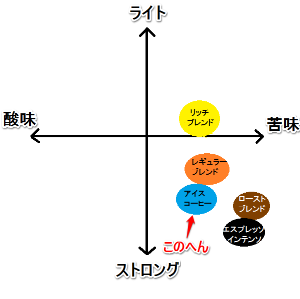 アイスコーヒー　味グラフ